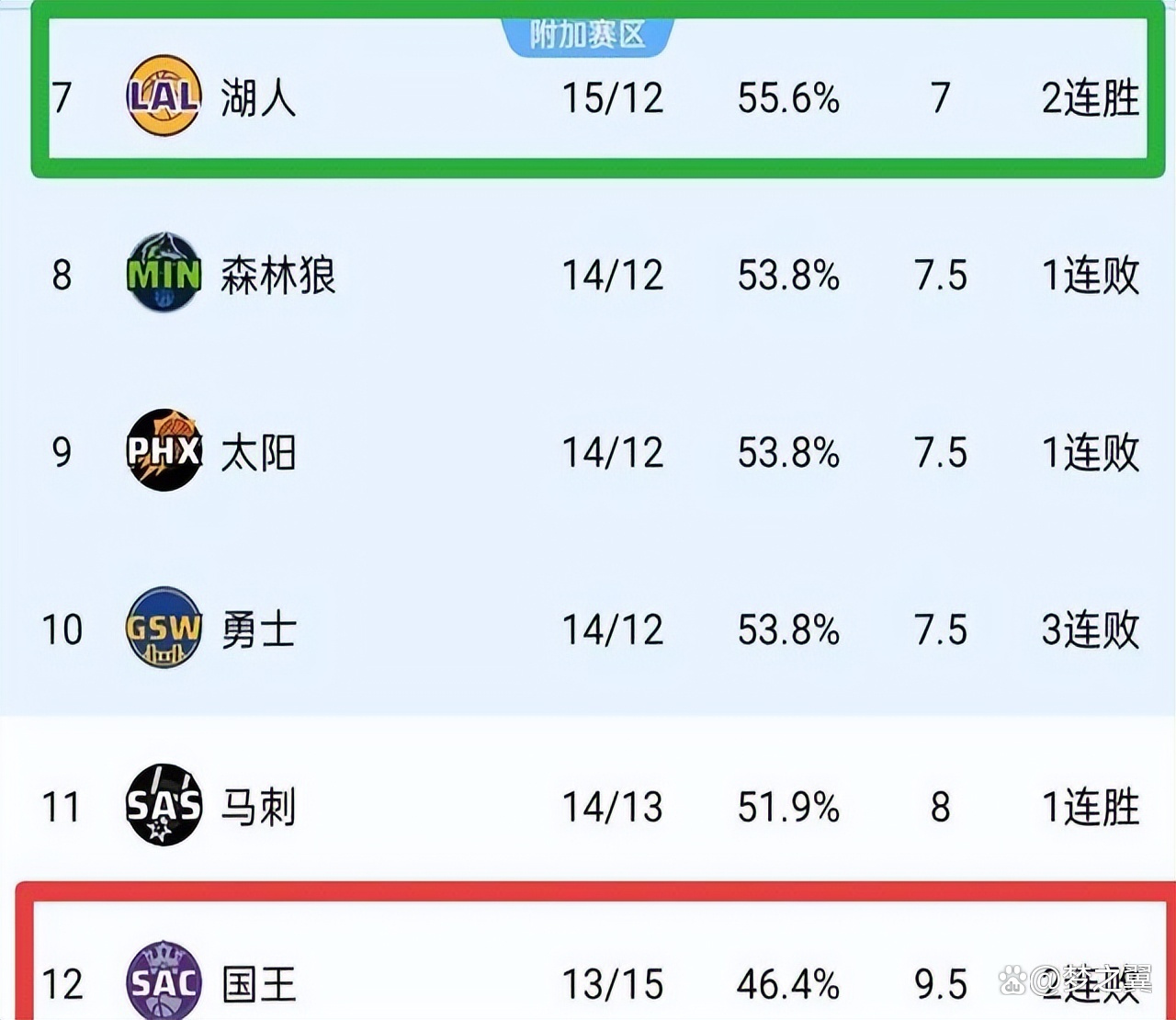湖人队球员突破助攻纪录,场均助攻达到10次以上 湖人队球员突破助攻纪录,场均助攻达到10次以上