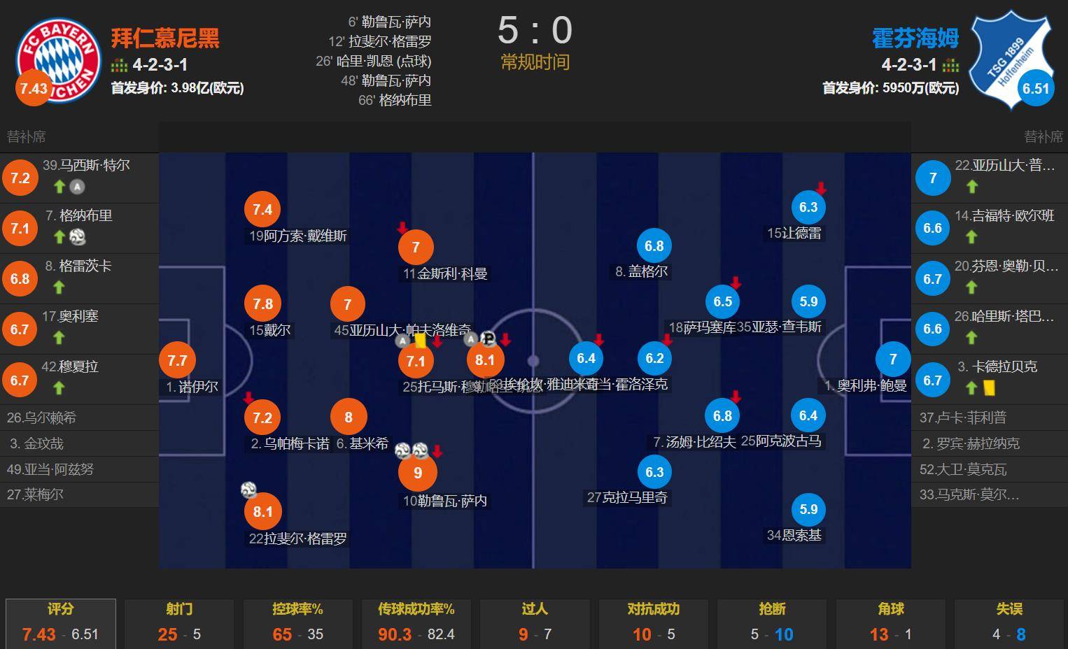 霍芬海姆势不可挡,豪取连胜势头 霍芬海姆势不可挡,豪取连胜势头