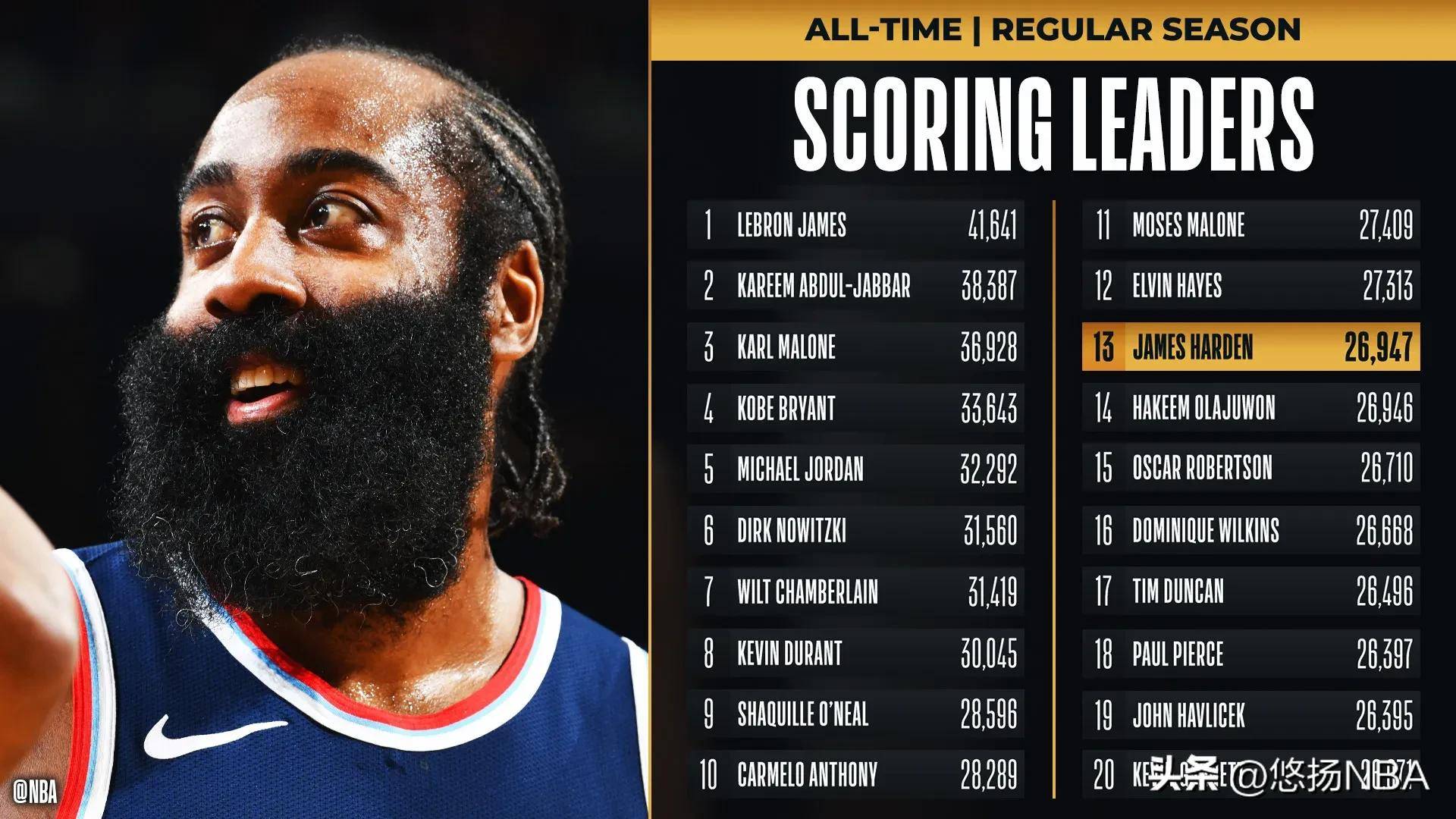 爱体育-火箭客场告捷，哈登独揽全场最高得分