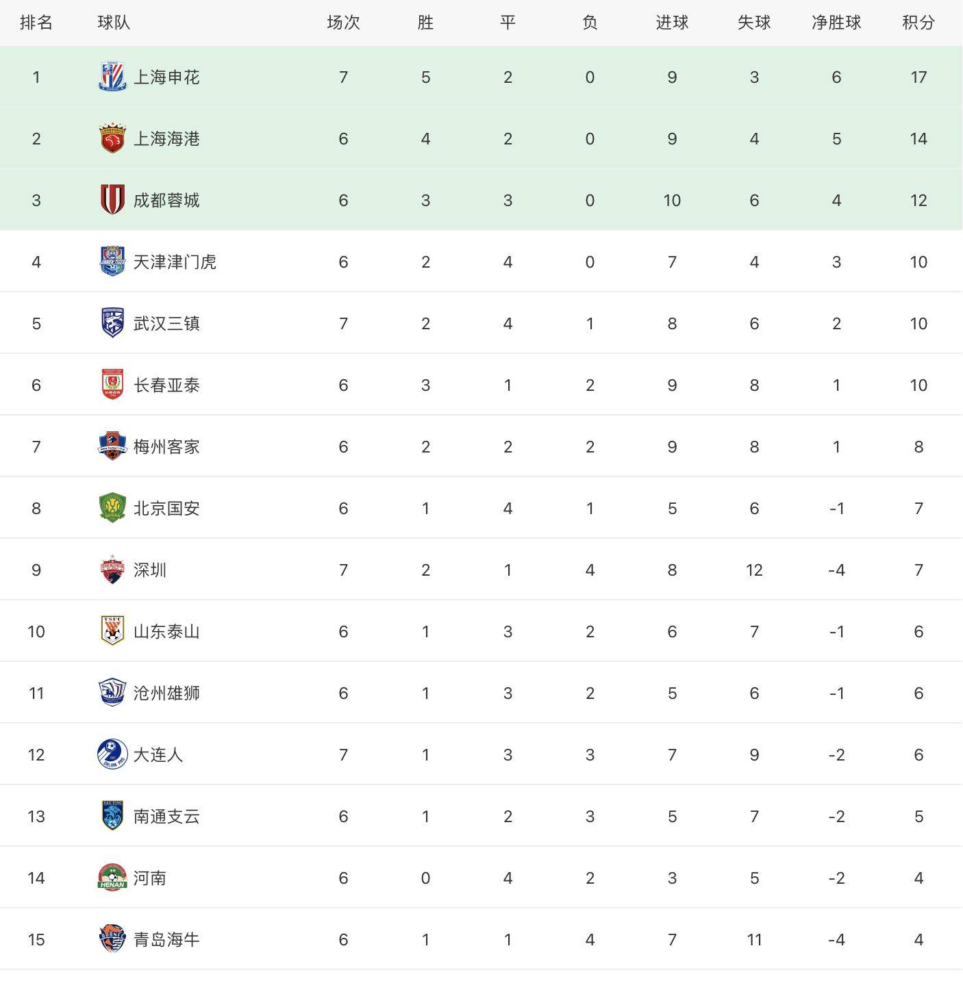 爱体育官方网站-国安再战建业，能否延续领跑积分榜的优势？