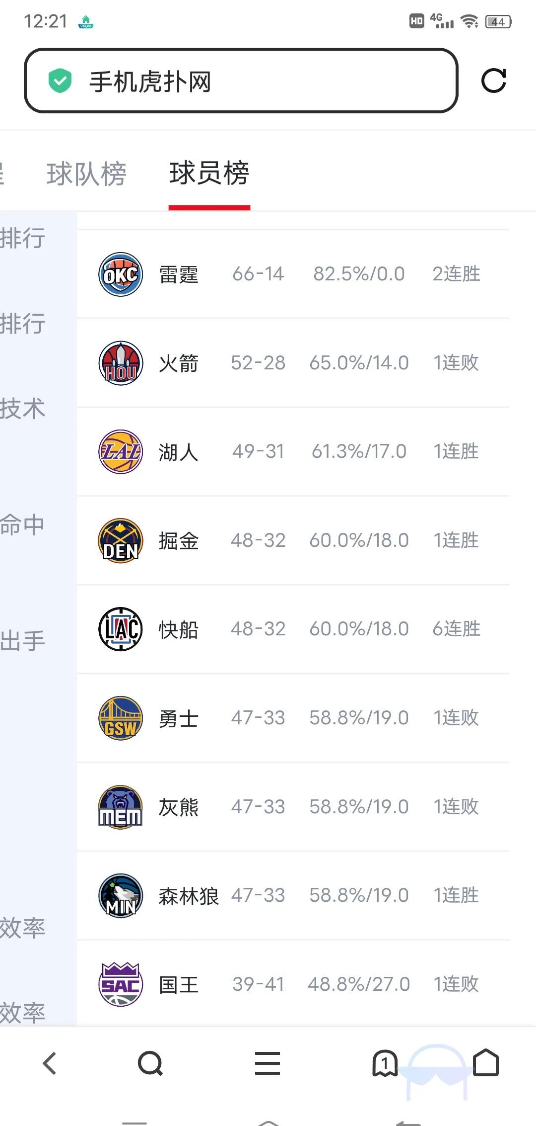 爱体育官方网站-火箭再胜湖人，击溃乔治雷霆