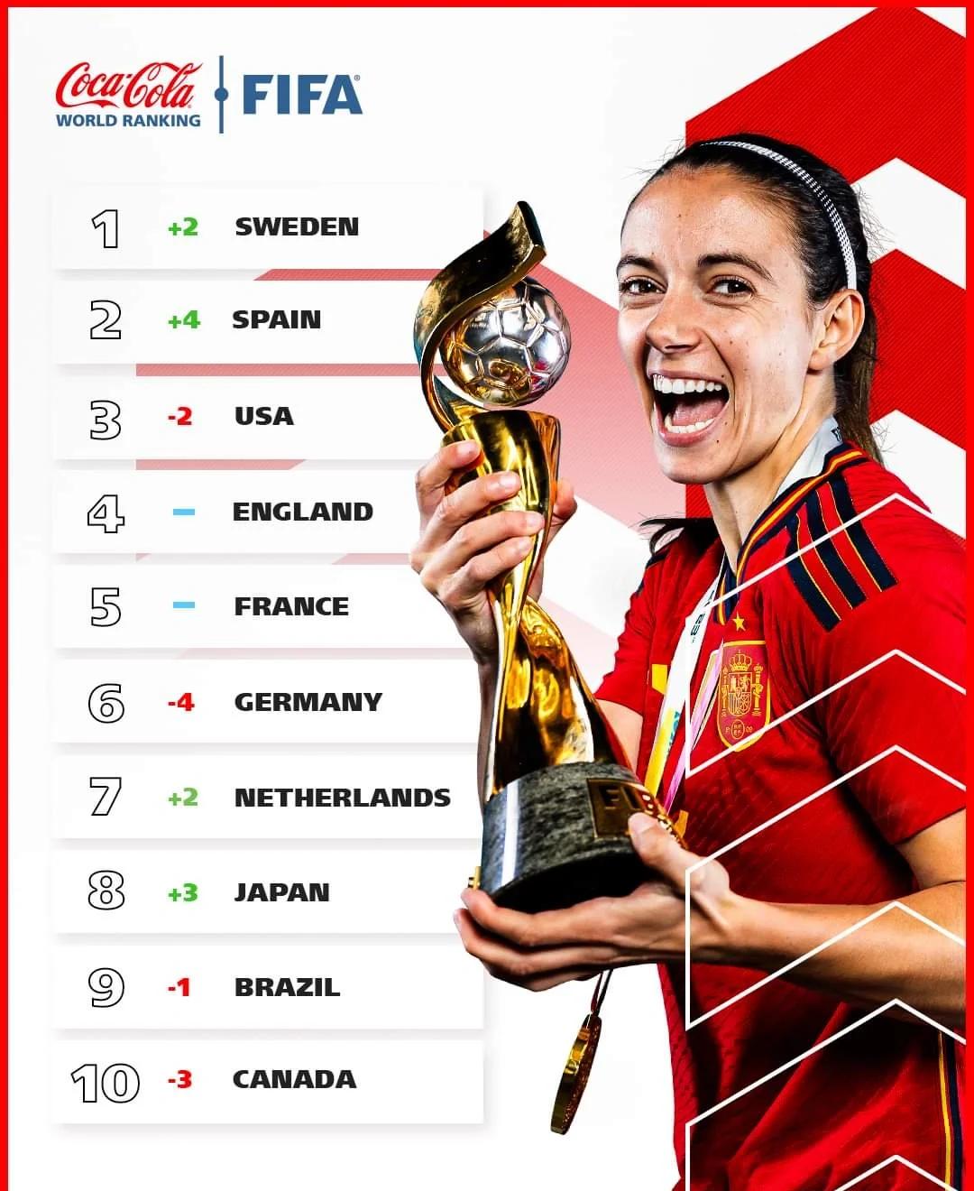 瑞典女足在国际比赛中获得耀眼名次 瑞典女足在国际比赛中获得耀眼名次